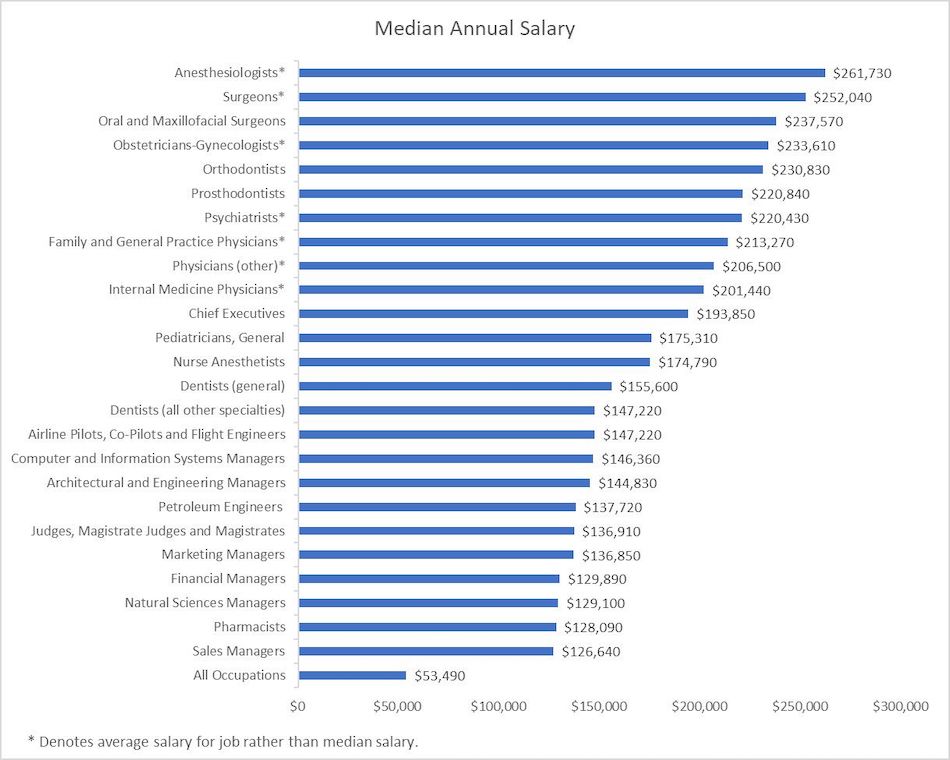 Careers With Highest Salaries In UK